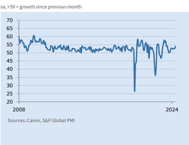 China PMI