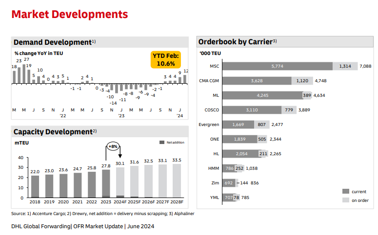 June 2024 Ocean Freight Analysis